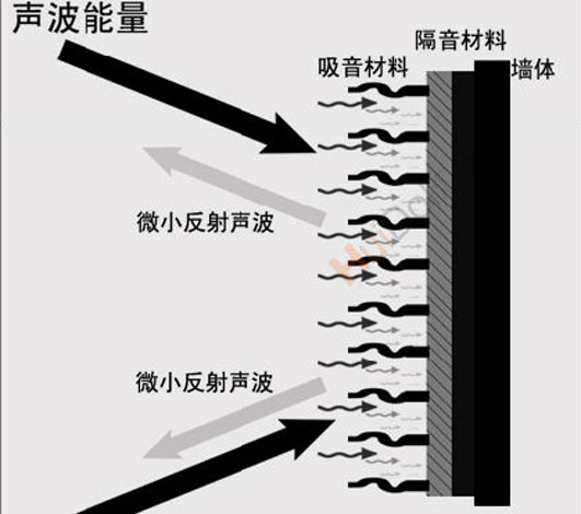 隔音就是阻斷、隔絕、消除、聲音傳送??！